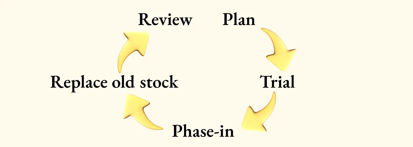 Timeline diagram showing planning, wearer trials and phased rollout of sustainable workwear